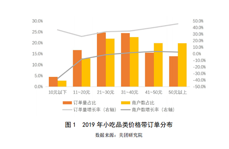2019-2020年中國小吃產業(yè)發(fā)展報告