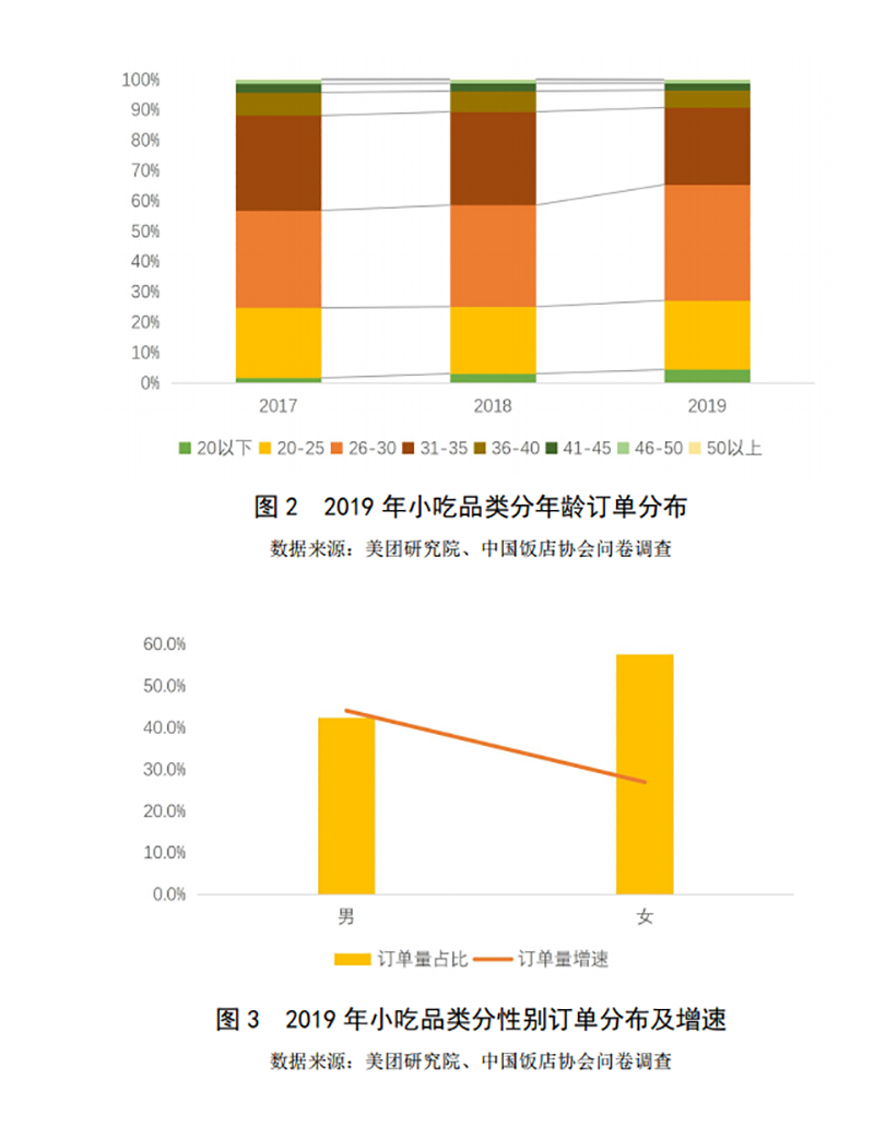 2019-2020年中國小吃產業(yè)發(fā)展報告