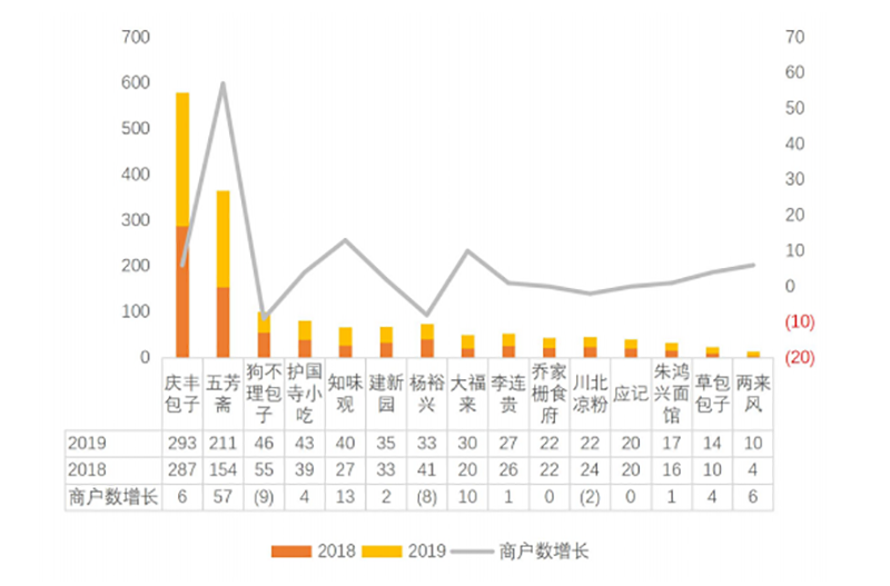 2019-2020年中國小吃產業(yè)發(fā)展報告